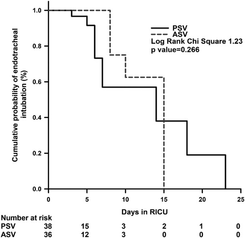 Figure 2. Kaplan–Meier survival curves comparing the cumulative probability of endotracheal intubation in pressure support ventilation (PSV) and adaptive support ventilation (ASV) mode during noninvasive ventilation use during intensive care unit stay