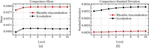 Figure 18. Comparison of the compactness measurement of the two methods. (a) The mean of compactness and (b) the standard deviation of compactness.