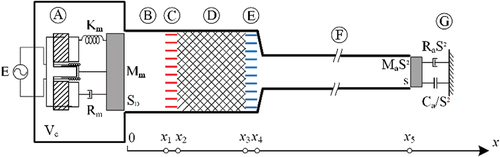 Figure 3. Schematic diagram of the system with acoustic boundary conditions.