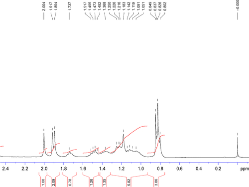 Figure S2 1H NMR spectrum (0–2.4 ppm) of TPGS.Abbreviations: NMR, nuclear magnetic resonance; TPGS, d-α-tocopherol polyethylene glycol 1000 succinate.