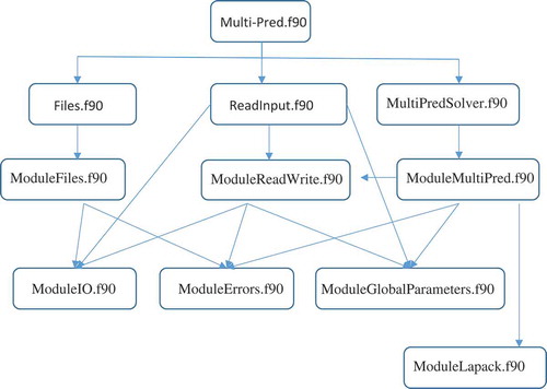 Fig. 1. MULTI-PRED code structure.