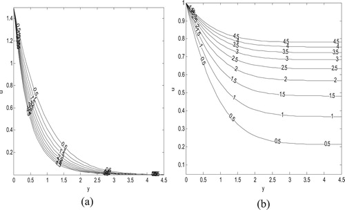 Figure 3. Velocity profile showing the effect of m1 for (a) λ=0and(b) λ=1 for accelerated motion (Pr=1.0,Gr=1.0).