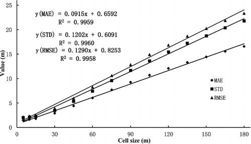 Figure 5. Effect of cell size on elevation accuracy [Mean Absolute error (MAE), Error Standard Deviation (STD), Root Mean Square Error (RMSE)] of reference DEM. Accuracy values were derived from the validating results of different cell size reference DEMs using 20,000 GTPs.