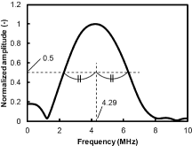 Figure 8. Frequency characteristic of the liquid film sensor.