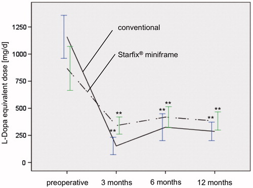 Figure 3. Reduction in L-Dopa dose in both groups is significant (p ≤ 0.01**) in the postoperative course 3, 6 and 12 months after DBS compared to initial preoperative L-Dopa dose. postop, postoperatively.
