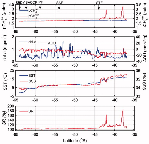 Fig. 4. Meridional distribution of pCH4air, pCH4sw, chl-a, AOU, SST, SSS, SR along transect from offshore New Zealand to Antarctica (A–B).