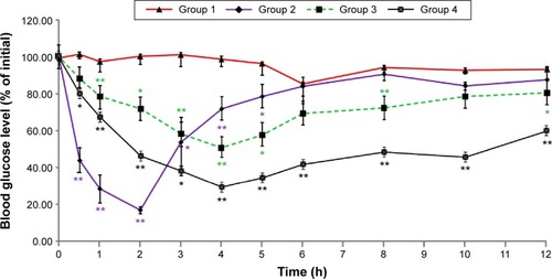 Figure 4 Time-dependent reduction in blood glucose levels in diabetic rats.Notes: Streptozotocin-treated rats were administered insulin at the dose of 60 IU/kg by gavage (Group 1) or 2 IU/kg subcutaneously (Group 2), or insulin-loaded lecithin/chitosan nanoparticles (L/C ratio, 20:1) at the dose of 40 IU/kg (Group 3) or 60 IU/kg (Group 4) by gavage. The data are presented as the mean ± SD (n=3); *P<0.05 and **P<0.01 versus Group 1.Abbreviations: L/C, lecithin/chitosan; SD, standard deviation.