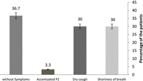 Figure 3 Distribution of the patients according to lung manifestations.