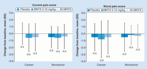 Figure 5. Mean (standard deviation) change from baseline in current and worst pain score at 4 h (pooled intent-to-treat population).For the analysis of current pain: among patients with cancer, n = 76 for placebo; n = 71 for MNTX 0.15 mg/kg; and n = 114 for all MNTX; among patients without cancer, n = 38 for placebo; n = 31 for MNTX 0.15 mg/kg; and n = 41 for all MNTX. For the analysis of worst pain: among patients with cancer, n = 76 for placebo, n = 69 for MNTX 0.15 mg/kg and n = 112 for all MNTX; among patients without cancer, n = 38 for placebo, n = 30 for MNTX 0.15 mg/kg and n = 40 for all MNTX.MNTX: Methylnaltrexone.