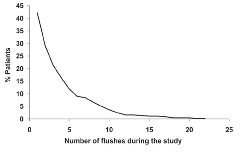 Figure 5 Flushing with Niaspan® in the NAUTILUS trial, a 15-week evaluation of Niaspan® at doses up to 2000 mg/day in 566 patients with dyslipidemia and low HDL-cholesterol managed in the usual care setting. Reproduced with permission from CitationVogt A, Kassner U, Hostalek U, et al 2006. Evaluation of the safety and tolerability of prolonged-release nicotinic acid in a usual care setting: the NAUTILUS study. Curr Med Res Opin, 22:417-25.