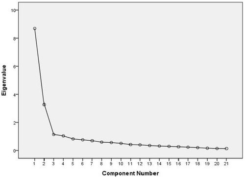 Figure 1 Scree plot of principal component factor analysis (n=216).