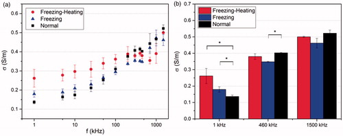 Figure 6. (a) Electrical conductivity of in vivo rabbit liver changing with frequency; (b) electrical conductivity at three selected frequency. Data shown as means with standard deviations (n = 3, *p < .05, **p < .01).