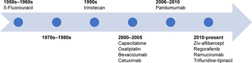 Figure 1 Timeline mCRC FDA antineoplastic approval.