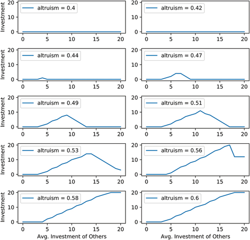 Figure 1. Agent behaviour for different values of altruism. The y-axis shows the contribution of the agent, the x-axis shows the average contribution of all other agents.