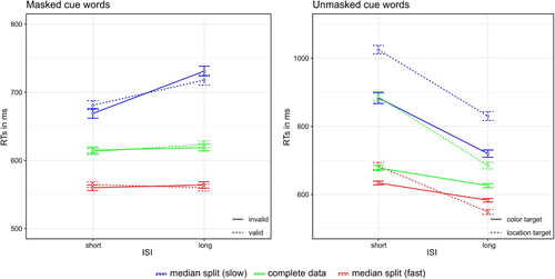 Figure 6. Mean reaction times (RTs) in trials with masked cue words (left panel) and unmasked cue words (right panel). Left panel: Dashed lines represent valid trials, solid lines invalid trials. Right panel: Dashed lines represent trials with location targets, solid lines trials with colour targets. The blue lines show slow reaction times after median split, the red lines fast reaction times after median split and the green lines the average of the complete data. Error bars represent average SEs.