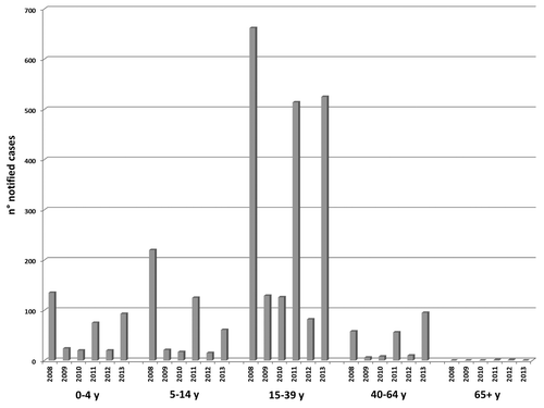 Figure 3: Notified cases of measles per year and by age-group from 2008 to 2013.