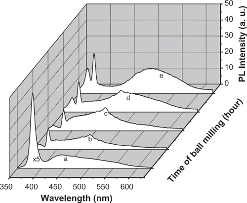 Figure 6 Photoluminescence emission spectra of ZnO nanocrystalline samples prepared by ball milling at different times. The excitation wavelength is 325 nm.Abbreviation: PL, photoluminescence.