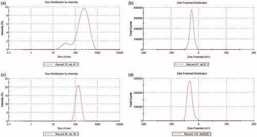 Figure 2. (a) Particle size distribution of simple dispersion. (b) Zeta potential distribution of simple dispersion. (c) Particle size distribution of liposomal dispersion. (d) Zeta potential distribution of liposomal dispersion.