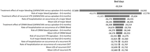 Figure 4. One-way sensitivity analysis of long-term treatment with apixaban vs LMWH/VKA. CRNM: clinically relevant non-major; DVT: deep vein thrombosis; ED: emergency department; LMWH: low molecular weight heparin; LOS: length of stay; PE: pumonary embolism; VKA: vitamin K antagonist; VTE: venous thromboembolism.