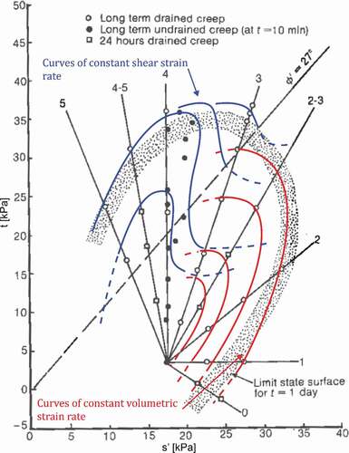 Figure 3. Stress conditions applied in creep test on a lightly overconsolidated clay (Le et al., Citation2019, modified from Tavenas et al. Citation1978).