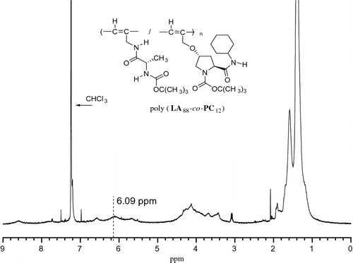 Figure 1 1H NMR spectra of chloroform solution of poly(LA88-co-PC12).
