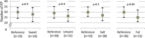 Figure 4. Median (Q1; Q3) number of fungiform papillae in different taste preference groups.