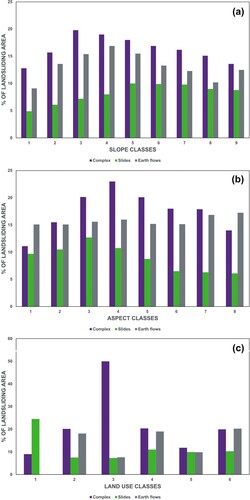 Figure 8. Landslides types distribution for lithological (a) slope steepness (b), aspect (c) and soil use (d) classes.