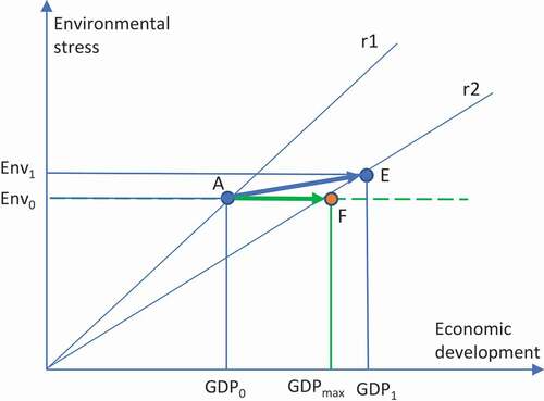 Figure 1. Defining maximum economic development in the case where environmental stress is not increased.