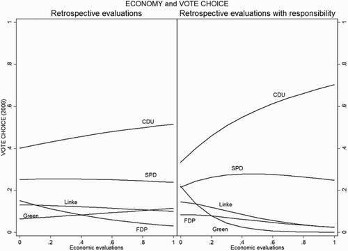 Figure 1. Retrospective economic voting for all parties.