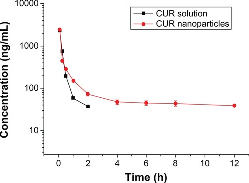 Figure 11 Concentration profile of curcumin (CUR) in plasma versus time after intravenous injection of CUR solution or CUR nanoparticles.