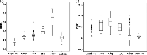 Figure 5. The boxplots of spectral indices of different land covers from Landsat 8 images: (a) RIBS; (b) PIDS.