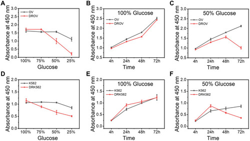 Figure 3 Detection of the difference in glucose consumption among the chemoresistant and chemosensitive cancer cells. (A), Cell viability of OV and DROV cells cultured at different glucose concentrations at 100%, 75%, 50%, 25% for 48h. (B), Cell viability of OV and DROV cells cultured in medium with 100% glucose concentration for 4, 24, 48, and 72 h. (C), Cell viability of OV and DROV cells cultured in medium with 50% glucose concentration for 4, 24, 48, and 72 h. (D), Cell viability of K562 and DRK562 cells cultured at different glucose concentrations at 100%, 75%, 50%, 25% for 48 h. (E), Cell viability of K562 and DRK562 cells cultured in medium with 100% glucose concentration for 4, 24, 48, and 72. (F), Cell viability of K562 and DRK562 cells cultured in medium with 50% glucose concentration for 4, 24, 48, and 72 h.