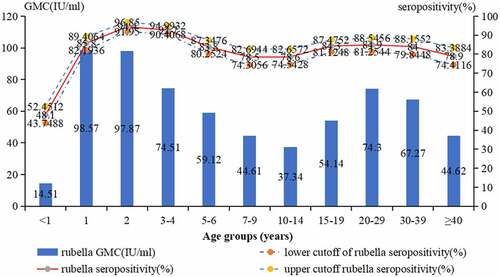 Figure 5. Seroepidemiology of rubella IgG in population by age groups.