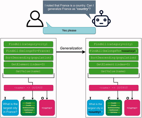 Figure 8. Continuing on the example shown in Figure 6, once the agent has learned how to answer the question which is the largest city in France? it realizes that a generalization might be possible, and therefore asks the user if this is indeed the case.