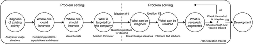 Figure 7. The different conceptual stages when innovating with the RID digital platform.