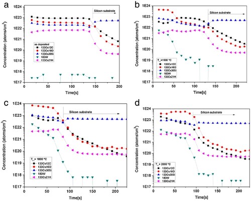 Figure 12. SIMS (Secondary Ion Mass Spectrometry) distribution of Si, O, and C elements constituting SiOC:H coating, and distribution of W (from W wire) under four conditions: (a) deposition coating, (b) atomic H treatment at filament temperature of 1500°C, (C) atomic H treatment at wick temperature of 1800°C, and (d) atomic H treatment at filament temperature of 2000°C [Citation56].