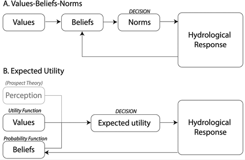 Figure 2. Representation of sociohydrologic feedback in the (a) values-beliefs-norms (VBN) and (b) expected utility frameworks. Values influence the extent to which hydrological change causes agents to update their belief in the VBN framework, but not in the expected utility framework