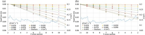 Figure 4 Head losses along the tunnel cross-sections in relation to the head at the second cross-section in flow direction for (a) the forward runs and (b) the reversed runs. The blue line indicates variation of the cross-sectional area along the tunnel (cf. Fig. 3c)