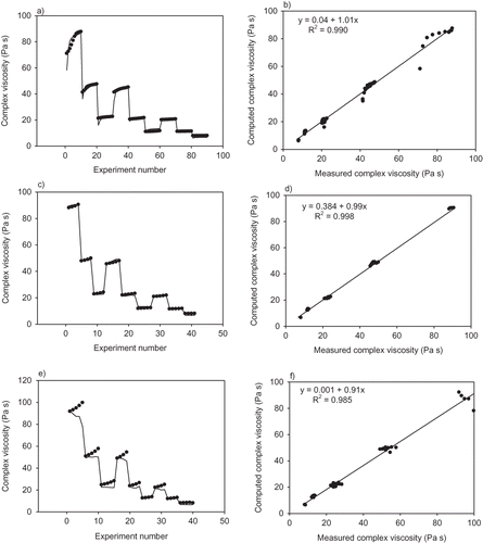 Figure 8 Measured and computed complex viscosity values of honeys using ANN model in training (a, b), test (c, d), and validation (e, f) period. Measured (•); ANN (—).