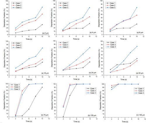 Figure 10. Effect of particle size on deposition fraction.