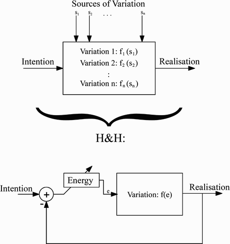 Figure 2. The H&H theory simplifies attempts to quantify speech variation by reducing the number of relevant dimensions.