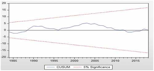 Figure 5. CUSUM Test.