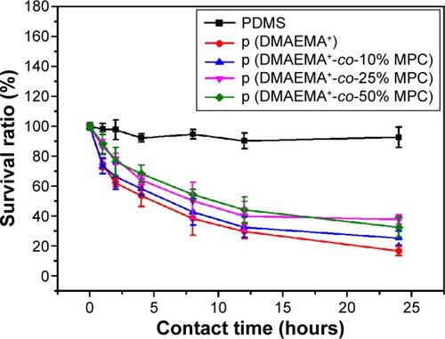 Figure 9 Changes of the viable S. aureus cells after exposure to various surfaces.Notes: Pristine PDMS, p (DMAEMA+), p (DMAEMA+-co-0.10 MPC), p (DMAEMA+-co-0.25 MPC), and p (DMAEMA+-co-0.50 MPC)-modified PDMS for 24 hours.Abbreviations: S. aureus, Staphylococcus aureus; PDMS, poly(dimethyl siloxane); p (DMAEMA+-co-MPC), (2-(dimethylamino)-ethyl methacrylate-co-2-methacryloy-loxyethyl phosphorylcholine); MPC, 2-methacryloyloxyethyl phosphorylcholine; DMAEMA, 2-(dimethylamino)-ethyl methacrylate.