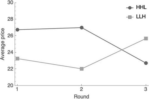 Figure 2. Average trading price in HHL and LLH sessions.