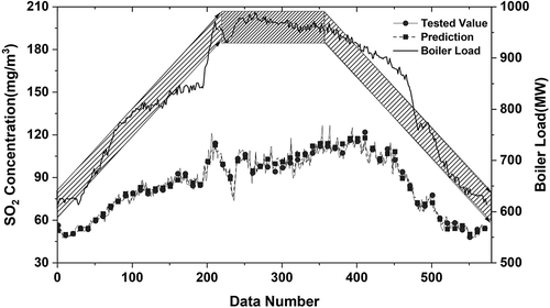 Figure 6. Prediction performance under different load conditions.