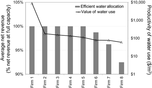 Figure 8. Distribution of firm revenue as a proportion of full production under efficient water allocation. Firm productivity of water use from Athabasca River shown on the secondary axis (log scale).