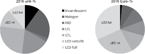 Figure 4. Global newly installed or replaced light sources by technology in 2016 per unit share (left) and per economic share (right).