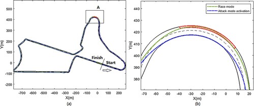 Figure 2. Track layout and trajectory examples: (a) track layout and (b) enlarged block A.