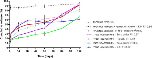 Figure 6. GLPG0555 cumulative release in percentage vs. time for seven MPs formulations containing different polymers. Data is the mean ± s.d. (n = 3). The resulting curves were fitted using different models: zero and first order, Higuchi, Hixson, and Korsmeyer–Peppas (K.P). Best model fits calculated according to the higher R2 values are shown.