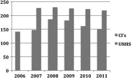 Figure 2. Estimate of the number of children (0–3 years) in England and Wales with severe to profound hearing loss and registered as having had CI performed.